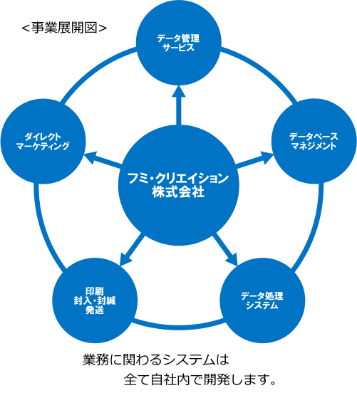 事業展開図